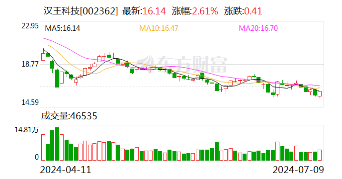 汉王科技上半年再亏超 4500 万元元 大模型概念股估值回落打回原形 - 第 1 张图片 - 小家生活风水网