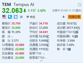 Tempus AI 一度涨约 7% 获多家华尔街大行给予“买入”或“增持	”评级 - 第 1 张图片 - 小家生活风水网