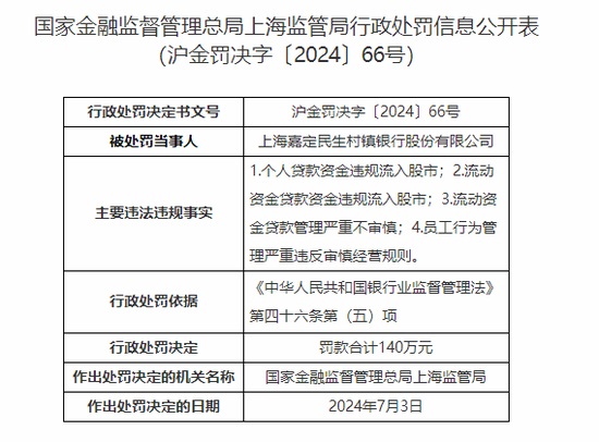 监管点名贷款资金违规流入股市！又一银行被罚 - 第 1 张图片 - 小家生活风水网