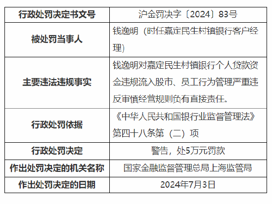 嘉定民生村镇银行客户经理被罚：个人贷款资金违规流入股市等 - 第 1 张图片 - 小家生活风水网