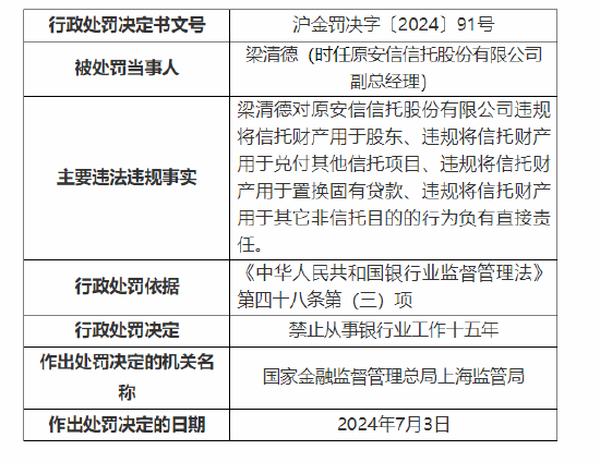 原安信信托副总经理被禁业十五年、五部总经理被罚：违规将信托财产用于股东等 - 第 2 张图片 - 小家生活风水网