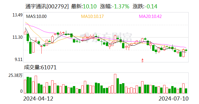 通宇通讯：预计 2024 年上半年净利润为 2200 万元~3000 万元 同比下降 28.43%~47.51%- 第 1 张图片 - 小家生活风水网