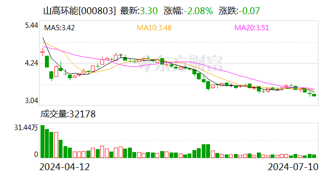 山高环能：预计上半年净亏损 3500 万元–3700 万元 - 第 1 张图片 - 小家生活风水网