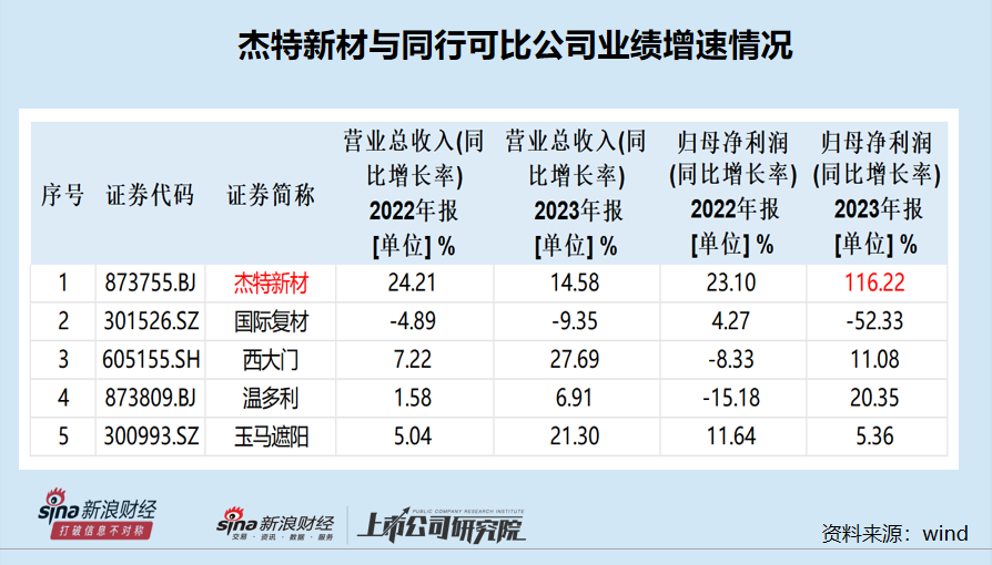 杰特新材实控人姨夫控制的企业既是大客户又是供应商 甬兴证券保荐“独苗”疑点多 - 第 1 张图片 - 小家生活风水网