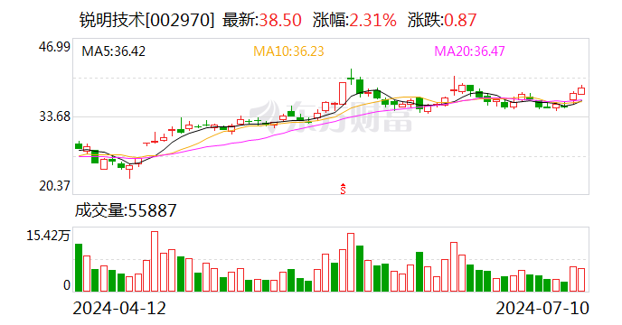 锐明技术：上半年净利润同比预增 100.48%-123.67%- 第 1 张图片 - 小家生活风水网