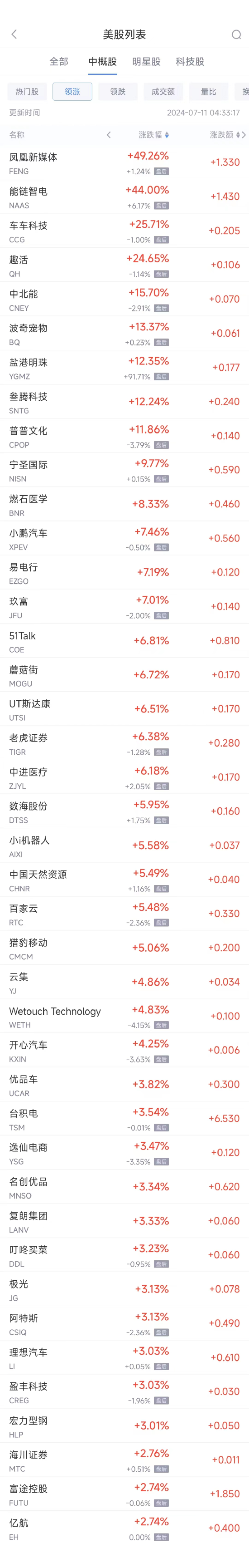 周三热门中概股涨跌不一 台积电涨 3.5%，小鹏涨 7.5%	，网易跌 3.7%- 第 1 张图片 - 小家生活风水网