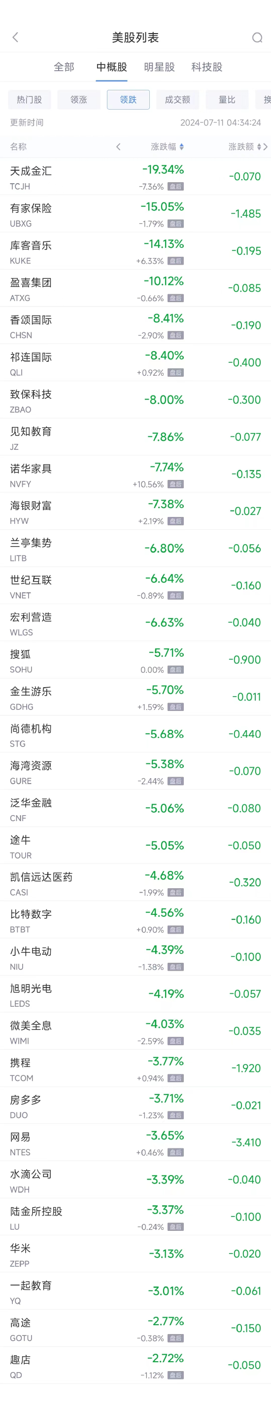 周三热门中概股涨跌不一 台积电涨 3.5%，小鹏涨 7.5%	，网易跌 3.7%- 第 2 张图片 - 小家生活风水网