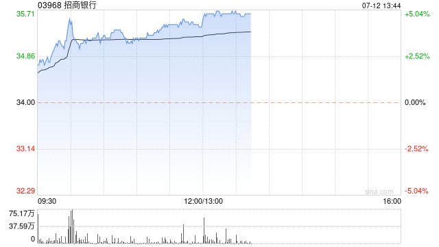 内银股午后集体上扬 招商银行上涨 5% 农业银行涨超 2%- 第 1 张图片 - 小家生活风水网