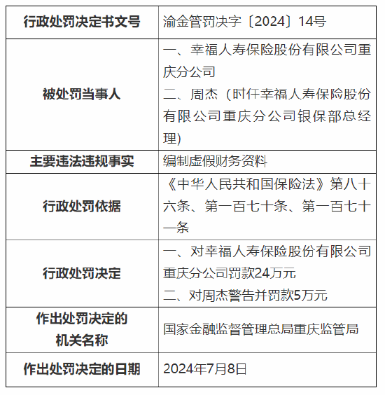 幸福人寿重庆分公司及旗下中心支公司被罚 82 万元：编制虚假财务资料 - 第 1 张图片 - 小家生活风水网