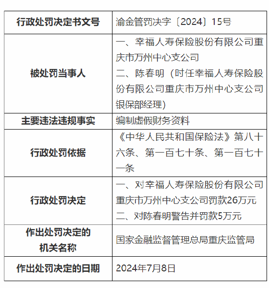 幸福人寿重庆分公司及旗下中心支公司被罚 82 万元：编制虚假财务资料 - 第 3 张图片 - 小家生活风水网