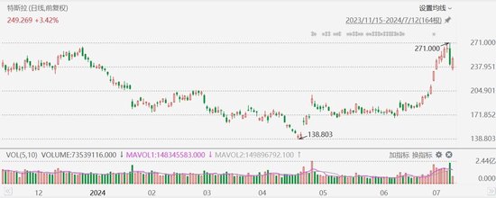 特斯拉涨幅扩大至超 4%	，获花旗上调目标价至 274 美元 - 第 1 张图片 - 小家生活风水网