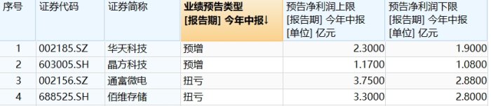 封测行业回暖，华天科技、通富微电上半年业绩大幅预增 - 第 2 张图片 - 小家生活风水网