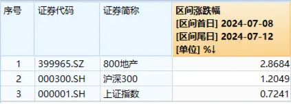 龙头地产跑赢大盘，机构：板块反弹具备基础与逻辑！重磅会议召开，叠加楼市升温，地产本周行情如何演绎？- 第 1 张图片 - 小家生活风水网