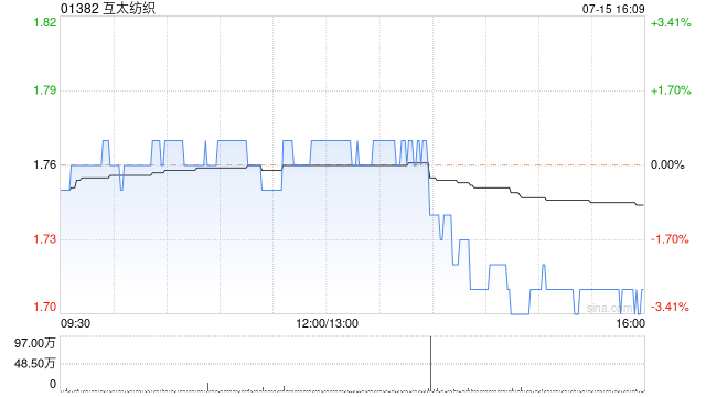 互太纺织 7 月 15 日斥资 175 万港元回购 100 万股 - 第 1 张图片 - 小家生活风水网