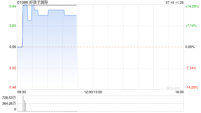 好孩子国际早盘涨超 12% 近日授出 1.14 亿份购股权 - 第 1 张图片 - 小家生活风水网