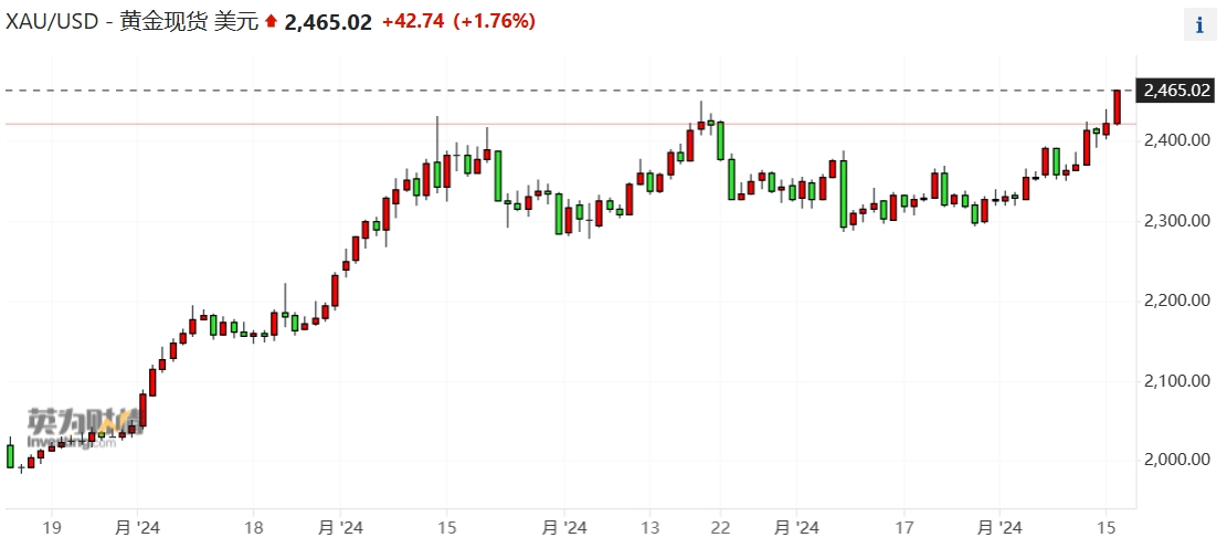 黄金价格再创历史新高 分析师预计仍有上涨空间 - 第 1 张图片 - 小家生活风水网