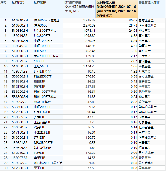 ETF 资金流向：7 月 16 日四只沪深 300ETF 合计获净申购 100 亿元，其中易方达沪深 300ETF 净流入 30 亿元（附图）- 第 1 张图片 - 小家生活风水网