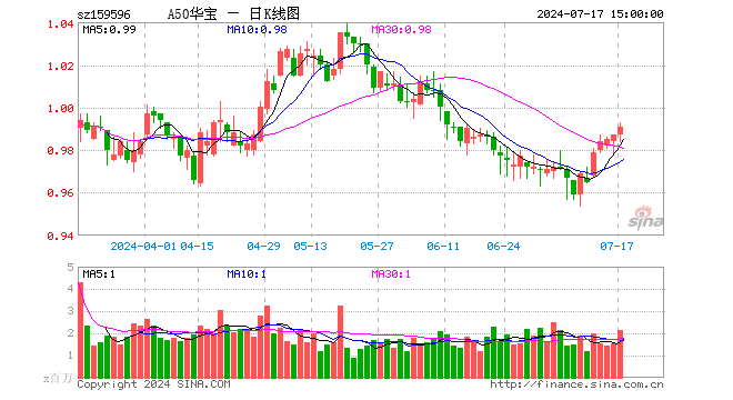 ETF 大幅流入强化龙头股超额收益	，A50ETF 华宝（159596）成交额突破 2.1 亿元 - 第 1 张图片 - 小家生活风水网