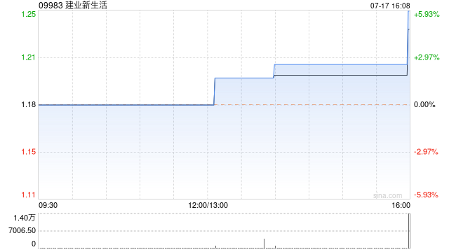 建业新生活将于 7 月 23 日派发特别股息每股 0.241 港元 - 第 1 张图片 - 小家生活风水网