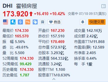 霍顿房屋涨超 10% 创新高 第三财季业绩超预期 + 高达 40 亿美元的股票回购计划 - 第 1 张图片 - 小家生活风水网