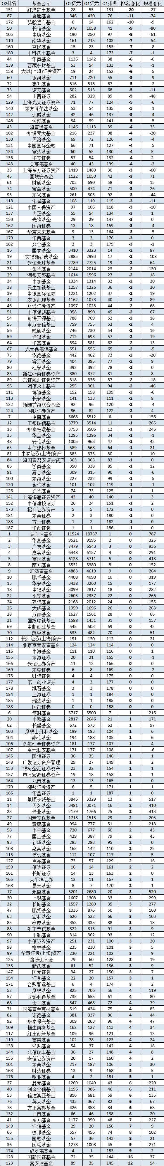 红塔红土基金 2024 二季度非货排名骤降 20 名，公司总经理为杨洁 - 第 1 张图片 - 小家生活风水网