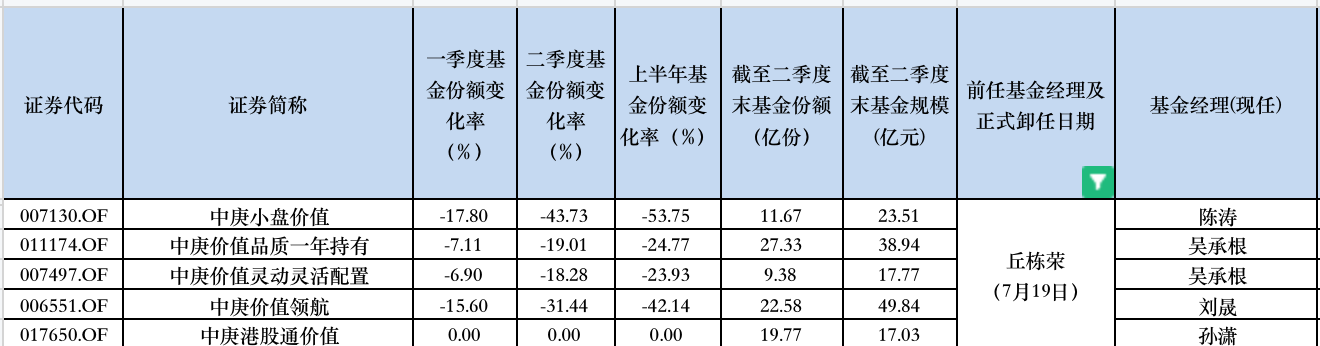 丘栋荣官宣离任，机构资金已“出逃”	，知名基金经理离职后绝大部分基金大缩水 - 第 1 张图片 - 小家生活风水网