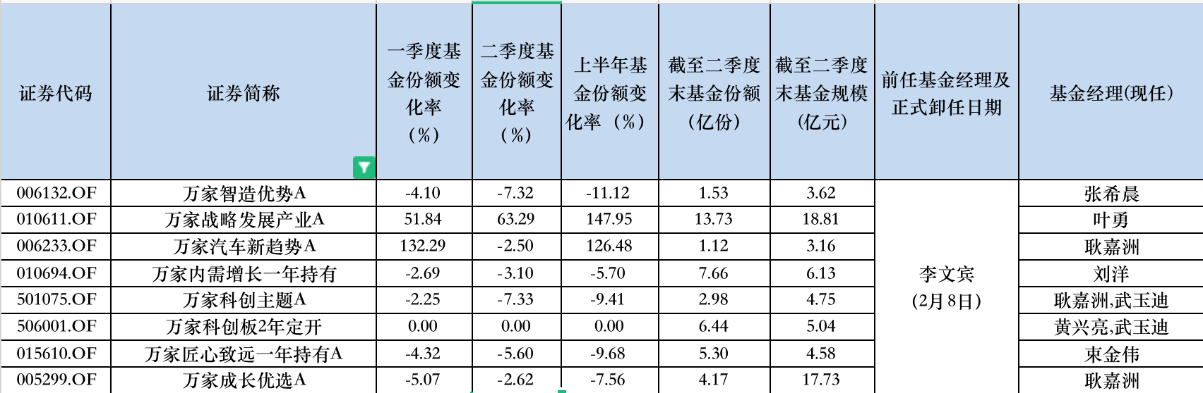 丘栋荣官宣离任，机构资金已“出逃”	，知名基金经理离职后绝大部分基金大缩水 - 第 2 张图片 - 小家生活风水网