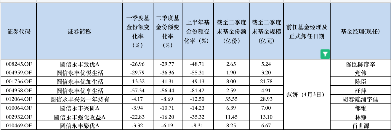 丘栋荣官宣离任，机构资金已“出逃	”，知名基金经理离职后绝大部分基金大缩水 - 第 3 张图片 - 小家生活风水网