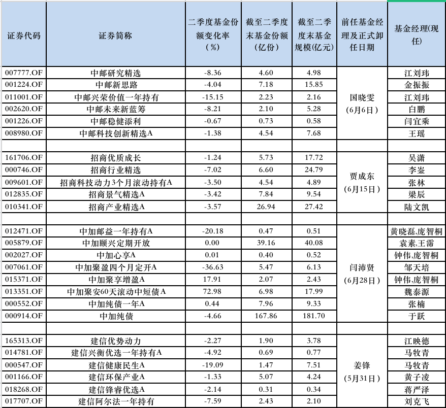 丘栋荣官宣离任	，机构资金已“出逃”，知名基金经理离职后绝大部分基金大缩水 - 第 4 张图片 - 小家生活风水网