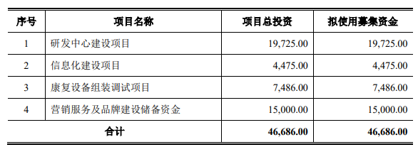 伟思医疗多个 IPO 募投项目频频变脸  延期后能否按期完成仍存悬念 - 第 1 张图片 - 小家生活风水网