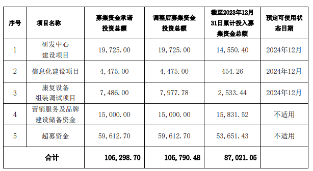 伟思医疗多个 IPO 募投项目频频变脸  延期后能否按期完成仍存悬念 - 第 2 张图片 - 小家生活风水网