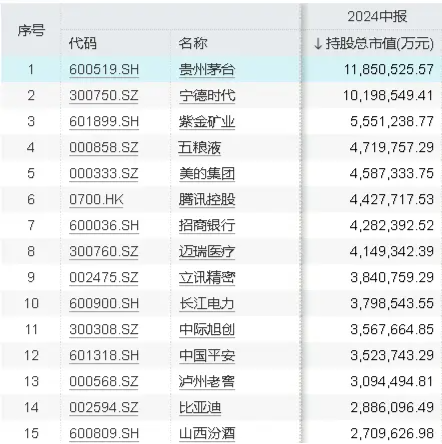 公募基金二季度重仓股出炉，食品 ETF（515710）权重股备受青睐，“茅五泸汾”名列前茅！- 第 1 张图片 - 小家生活风水网