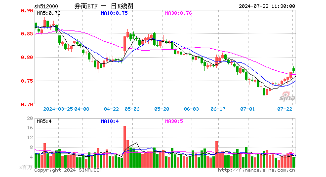 低估低配孕育机会！“旗手	”继续反弹	，锦龙股份涨停！  券商 ETF（512000）涨近 1%，低点以来喜提 9 天 8 阳 - 第 1 张图片 - 小家生活风水网