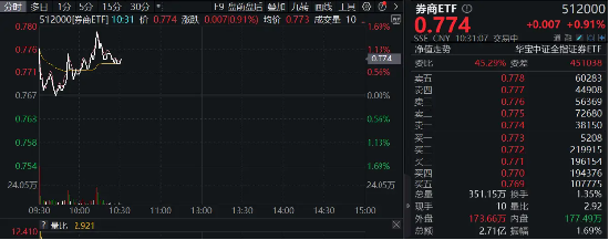 低估低配孕育机会！“旗手”继续反弹	，锦龙股份涨停！  券商 ETF（512000）涨近 1%，低点以来喜提 9 天 8 阳 - 第 2 张图片 - 小家生活风水网