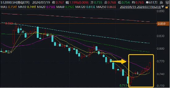 低估低配孕育机会！“旗手”继续反弹，锦龙股份涨停！  券商 ETF（512000）涨近 1%，低点以来喜提 9 天 8 阳 - 第 3 张图片 - 小家生活风水网