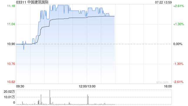 中国建筑国际现涨超 2% 海通国际维持“优于大市”评级 - 第 1 张图片 - 小家生活风水网