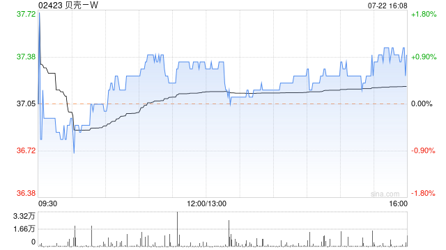 贝壳 -W7 月 22 日注销已回购股份合共 930.14 万股 - 第 1 张图片 - 小家生活风水网