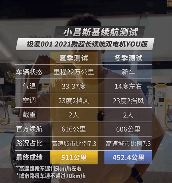 22 万公里的极氪 001 实测满电跑了 511 公里 博主直呼太牛了 - 第 1 张图片 - 小家生活风水网