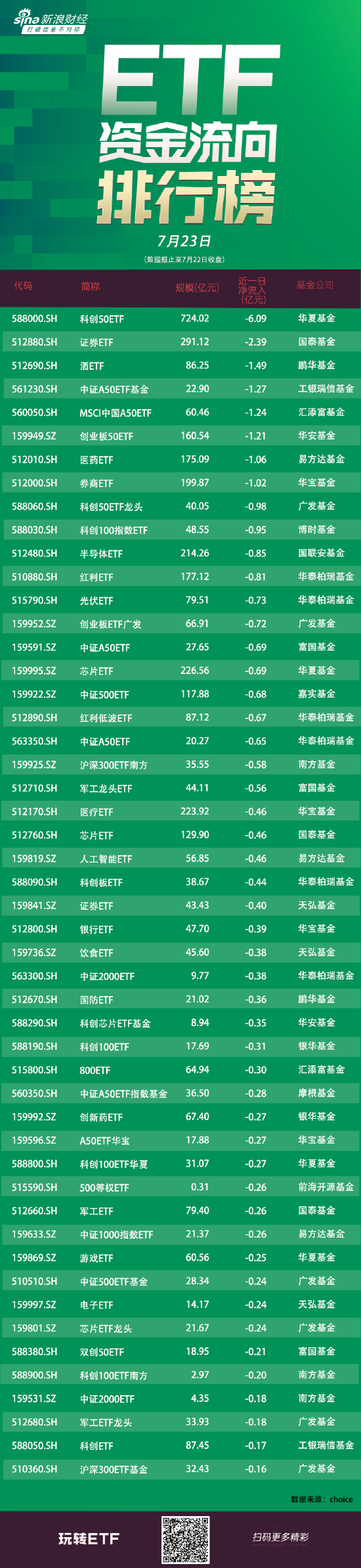 ETF 资金流向：7 月 22 日华夏科创 50ETF 遭净赎回 6 亿元	，国泰证券 ETF 遭净赎回 2.39 亿元（附图）- 第 1 张图片 - 小家生活风水网