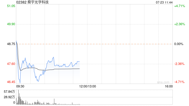舜宇光学科技早盘跌超 2% 上半年盈喜超出市场预期 - 第 1 张图片 - 小家生活风水网