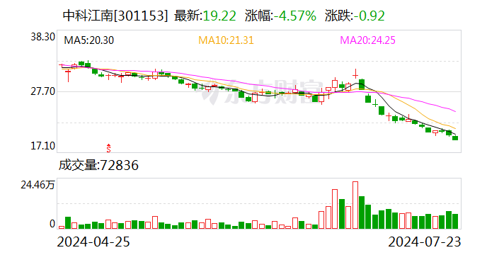 中科江南：公司在电子证照方面的业务主要涉及会计行业执业许可电子证照	、商标证明电子证照 - 第 1 张图片 - 小家生活风水网