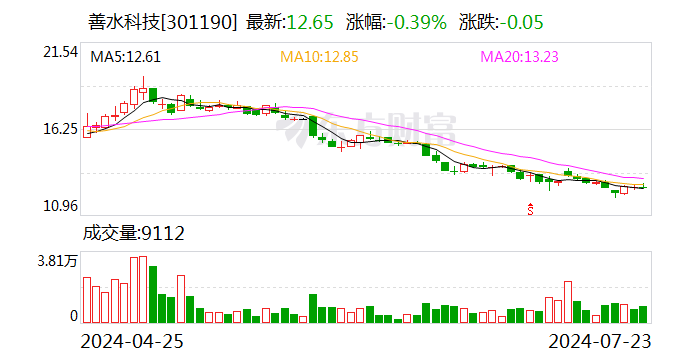 善水科技：拟回购 5000 万元 - 1 亿元公司股份 回购价不超 20.68 元 / 股 - 第 1 张图片 - 小家生活风水网