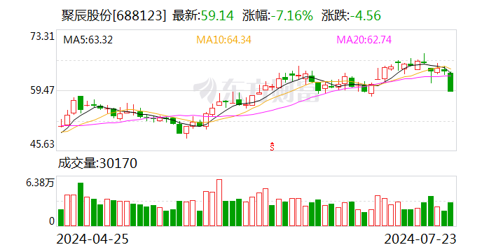 聚辰股份：股东询价转让价格为 55.49 元 / 股 - 第 1 张图片 - 小家生活风水网