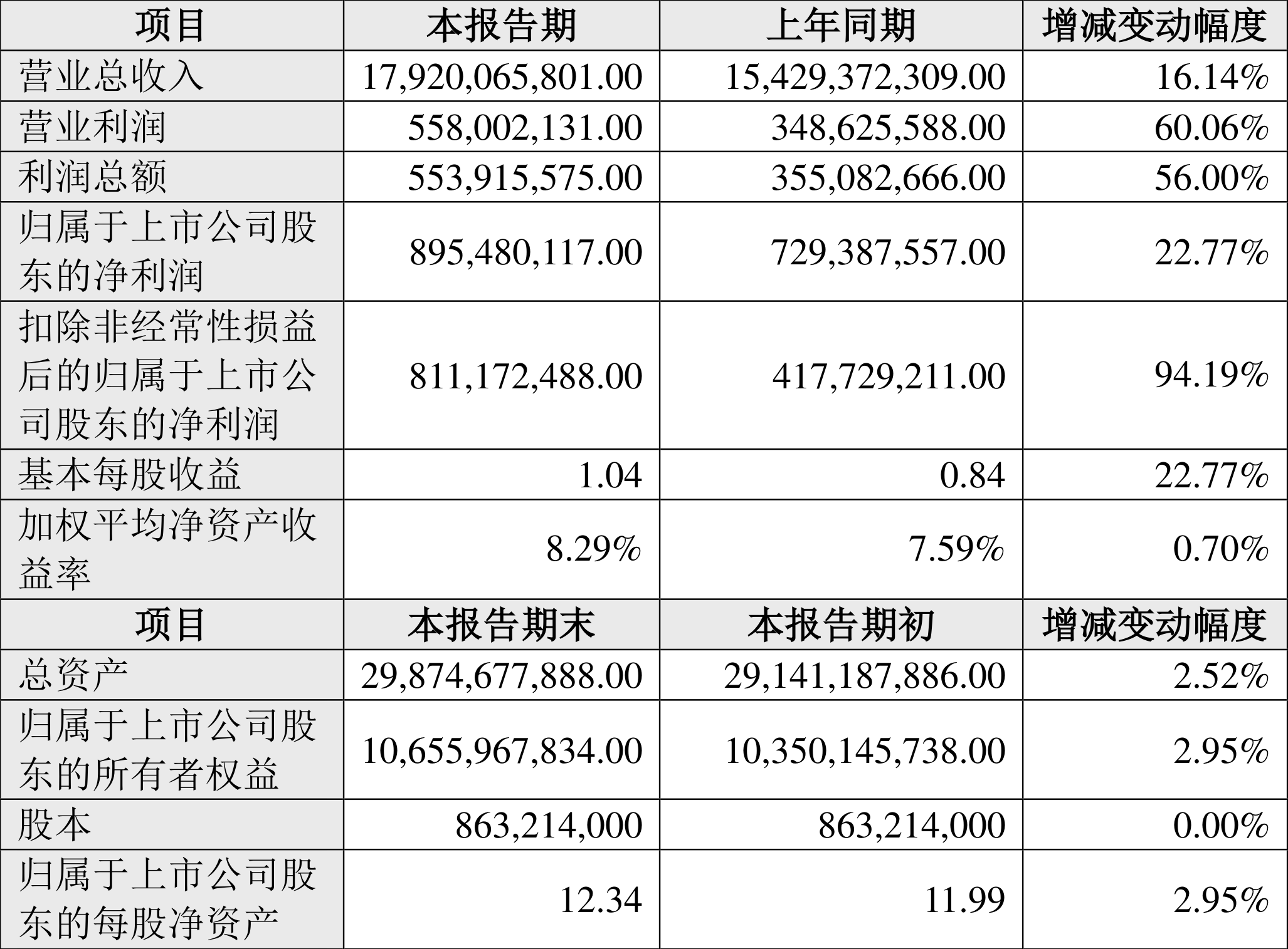 江铃汽车：2024 年上半年净利 8.95 亿元 同比增长 22.77%- 第 2 张图片 - 小家生活风水网