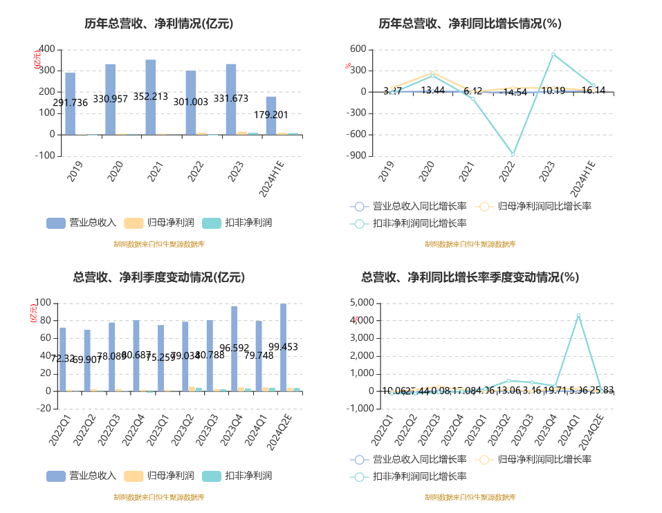 江铃汽车：2024 年上半年净利 8.95 亿元 同比增长 22.77%- 第 3 张图片 - 小家生活风水网