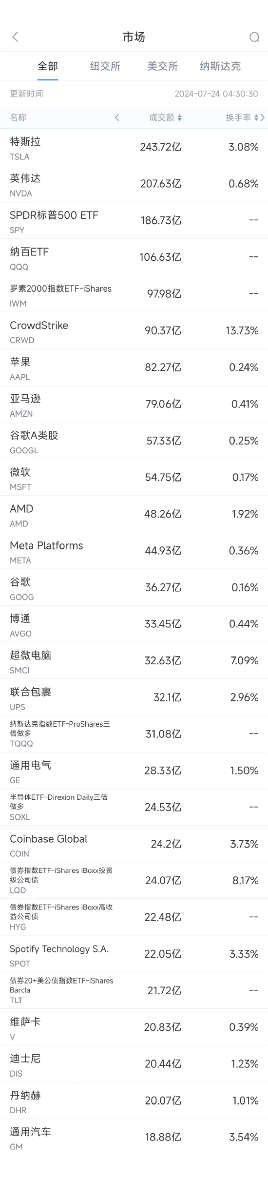 7 月 23 日美股成交额前 20：微软称欧盟应为此次全球 IT 故障负责 - 第 1 张图片 - 小家生活风水网