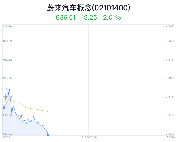 蔚来汽车概念盘中跳水，福耀玻璃跌 0.27%- 第 1 张图片 - 小家生活风水网