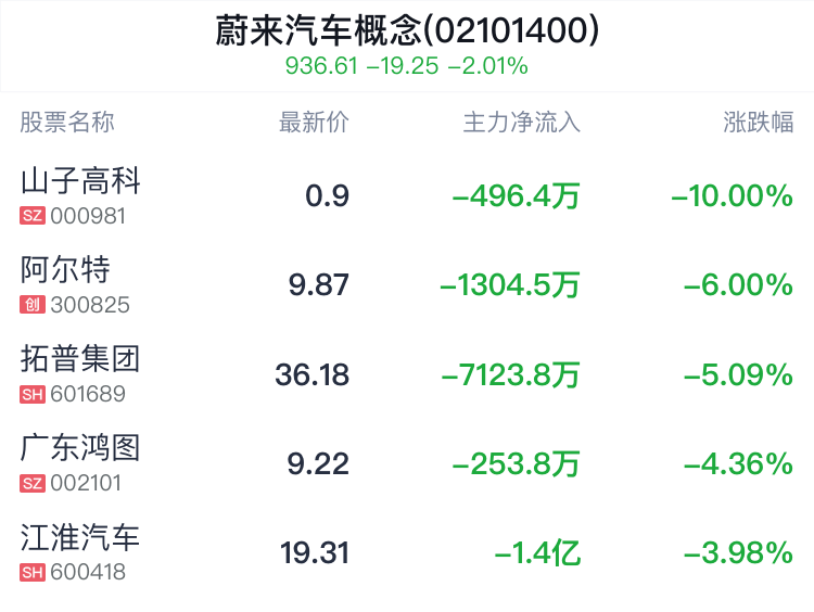 蔚来汽车概念盘中跳水	，福耀玻璃跌 0.27%- 第 2 张图片 - 小家生活风水网