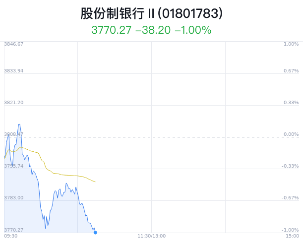 股份制银行行业盘中跳水，民生银行跌 1.60%- 第 1 张图片 - 小家生活风水网