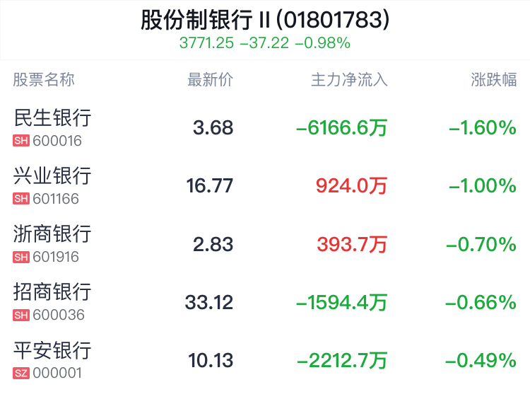 股份制银行行业盘中跳水，民生银行跌 1.60%- 第 2 张图片 - 小家生活风水网